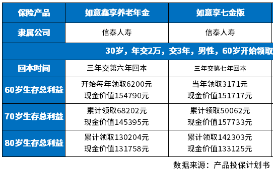 竞博JBO官网十大靠谱养老产品介绍附热门养老保险现金价值表(图2)